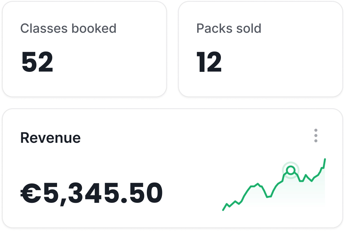 Three cards from the orders screen: classes booked, packs sold, and the revenue for the week drawn as a rising line.