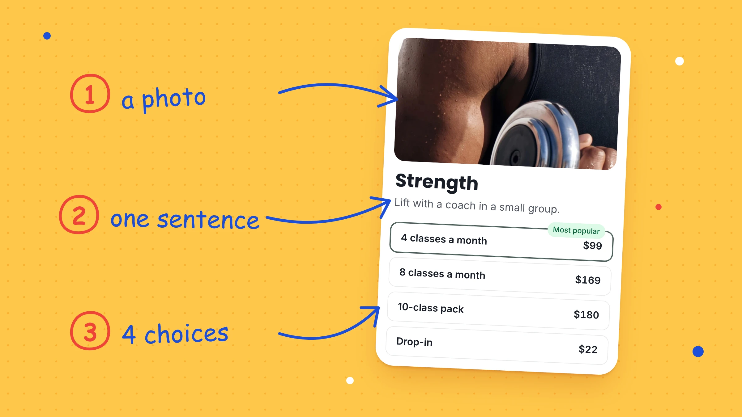 A class page with a photo of a dumbbell, one short sentence and four options, the first marked Most popular. Hand-written notes point at each part: a photo, one sentence, 4 choices.