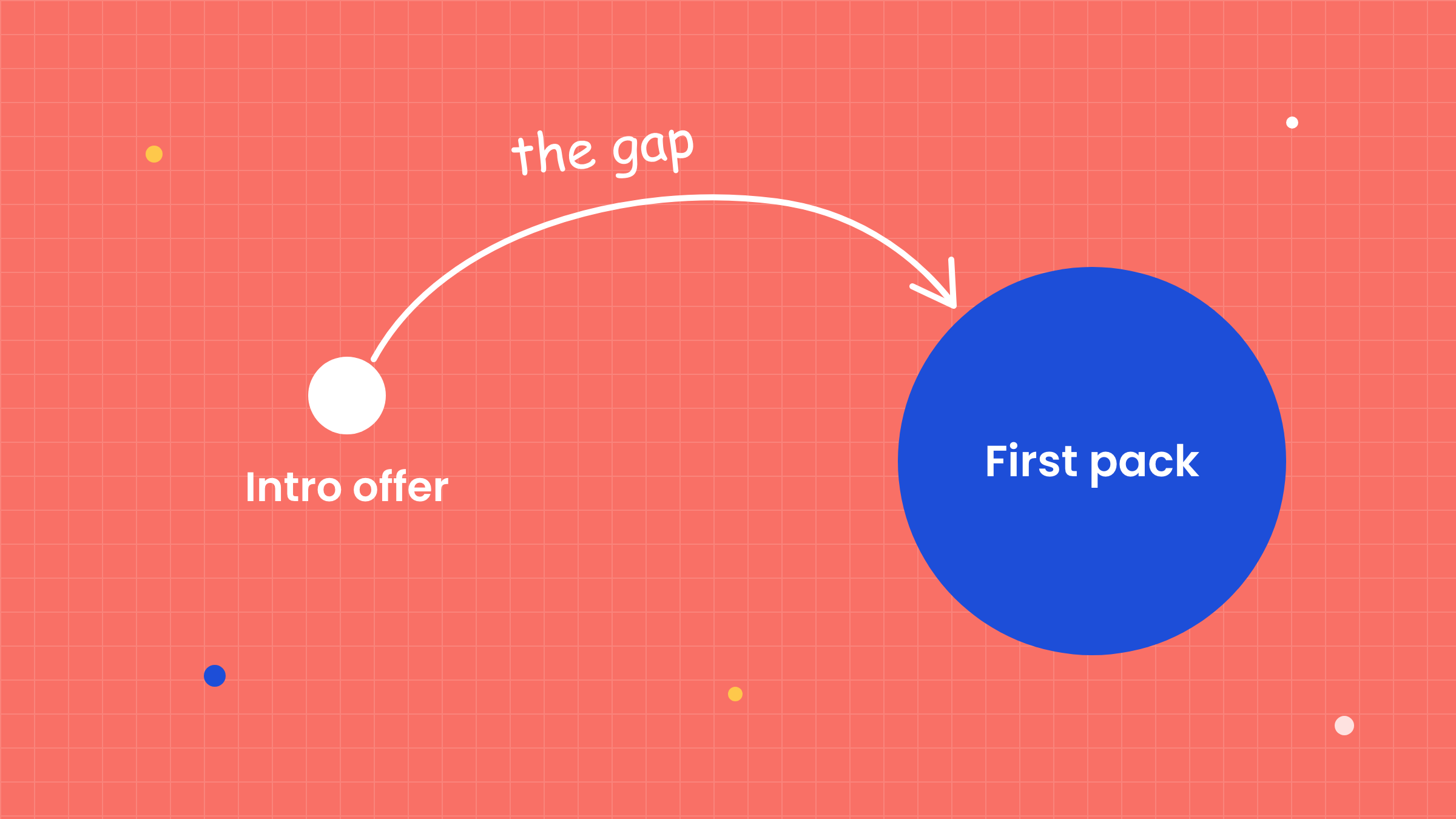 A small circle marked intro offer and a much bigger circle marked first pack, with a hand-drawn arrow between them marked the gap.